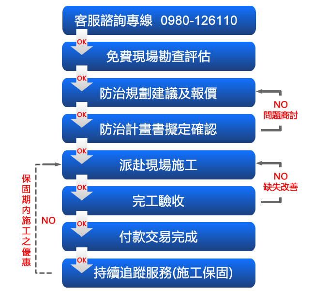 完整蟲害防治流程